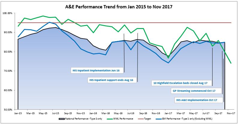 A&E Performance WWL v National and GM From October 2016 WWL performance dipped to match the national average having outperformed it every month since December 2014.