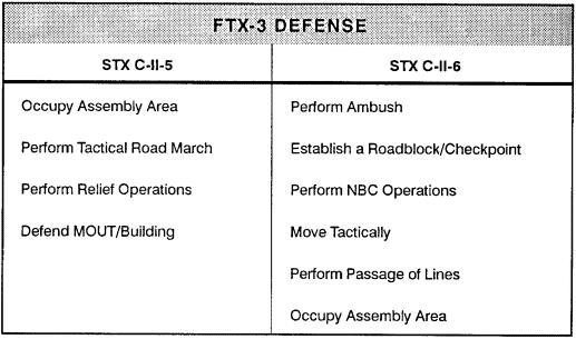 This example FTX trains the mechanized infantry company or team to conduct defensive operations in MOUT It also provides platoons an opportunity to prepare for full-scale FTXs conducted and evaluated