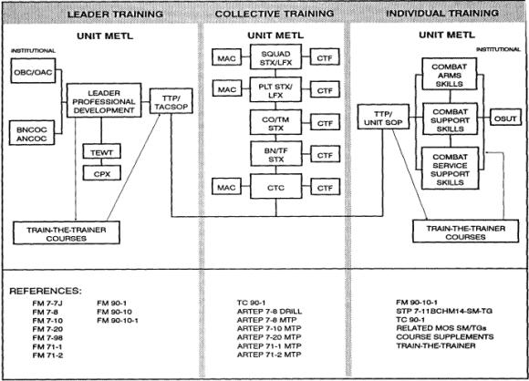 Figure 1-1. MOUT training program. 1-3. DEFINITIONS FMs 90-10 and 90-10-1 define MOUT and MOUT-related terms as follows: a. Military Operations on Urbanized Terrain.