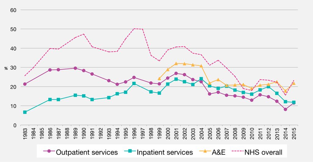 British Social Attitudes 33 NHS 6 Figure 3 Dissatisfaction with outpatient, inpatient and accident and emergency services, 1983-2015 The data on which Figure 3 is based can be found in the appendix