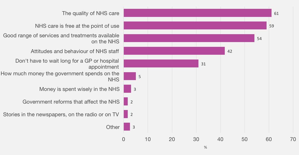 NHS, the quality of NHS care is the most frequently cited reason for this satisfaction It is also helpful to examine why people are satisfied to identify where NHS organisations are doing well (and