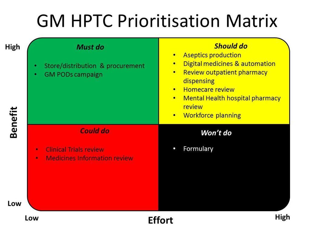 12.0 Appendix B- GMHPTC prioritisation matrix identifying priority, will do, should do and won t do groups.