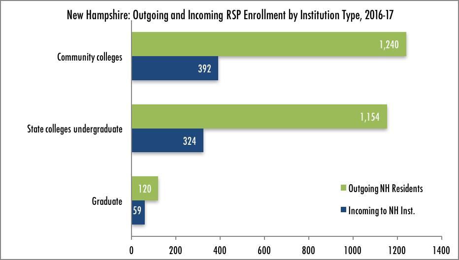 Highlights of New Hampshire s Participation in the RSP: 2016-17 The RSP provides a tuition break to New Hampshire residents enrolled in approved degree programs at public campuses in the five other
