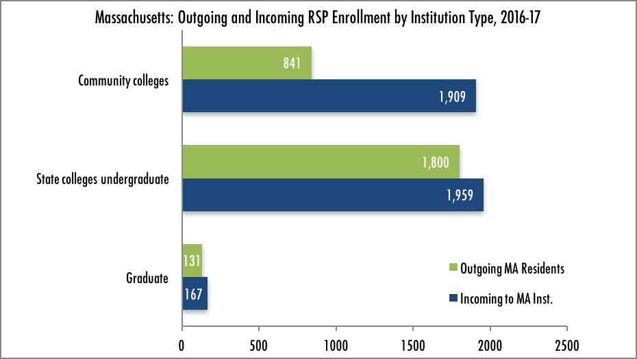Highlights of Massachusetts Participation in the RSP: 2016-17 The RSP provides a tuition break to Massachusetts residents enrolled in approved degree programs at public campuses in the five other New
