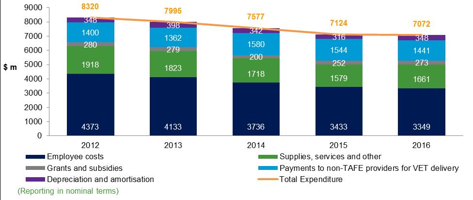 Operating expenditures 2012 16 Table 2 From 2015 to 2016: employee costs decreased by $84.8 million (2.5%) to $3348.7 million expenditure on supplies and services increased by $81.9 million (5.