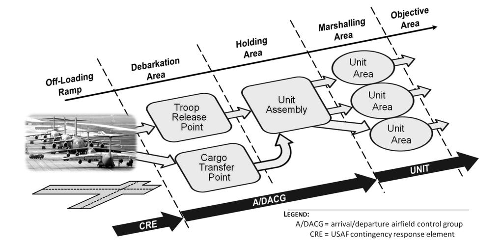 Appendix G Figure G-2. Notional Aerial Port of Debarkation (APOD) G-20. The off-load ramp area is where the aircraft are off-loaded. The CRE controls the off-load ramp area activities.