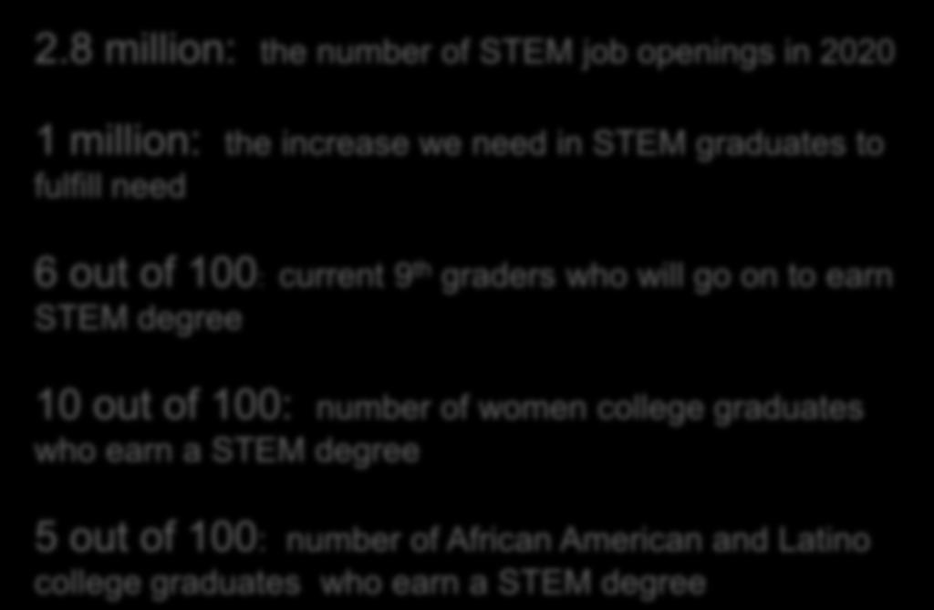 will go on to earn STEM degree 10 out of 100: number