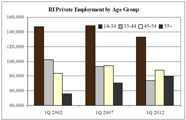 Workforce Trends The Age of Rhode Island s Workforce. Between 2002 and 2012, private sector employment decreased by 3.5 percent. This loss particularly impacted workers under the age of 45.