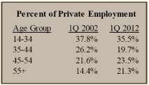 4 percent of the 14 to 34 year-old private sector workforce. For the older Rhode Islanders, however, this same time period saw an increase in the private sector workforce, 42.