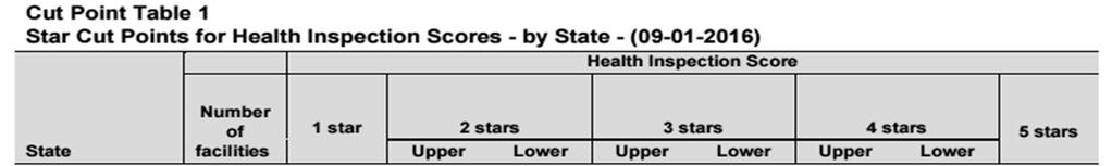 Health Inspection Table by State Nursing Home s score of 33 puts them in the 2 star rating category.
