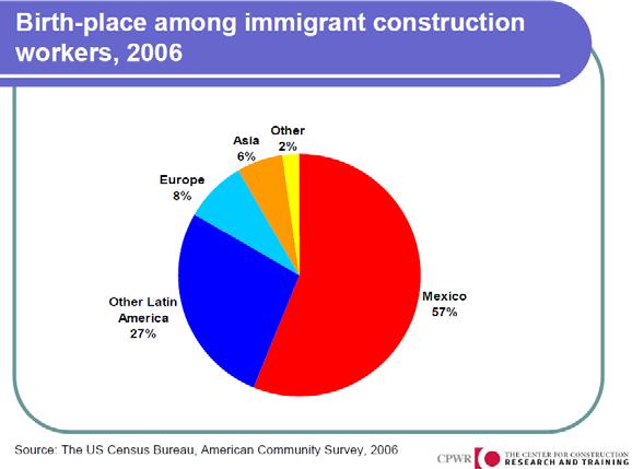 Continuing Hispanic Immigration 650,000 2010 761,000 2015 871,000 2020 Foreign born 5 1 Hispanic vs European,