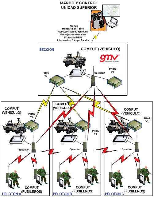 GMV in FUTURE SOLDIER COMFUT SUPPORT VEHICLE COMFUT program includes the installation of a C4I infrastructure in four Infantry Combat Vehicles (ICVs) GMV was responsible of vehicle C4I design and