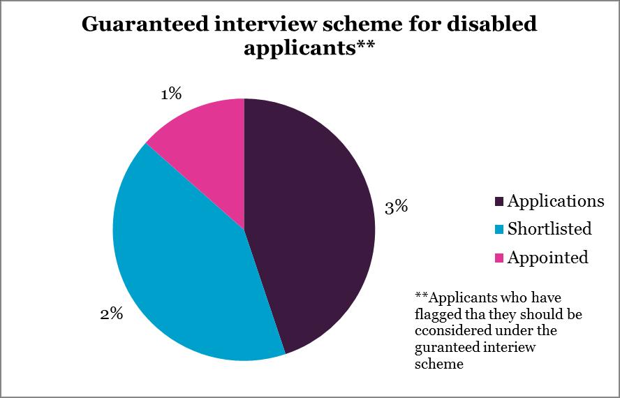 The Royal Marsden guarantees to interview anyone with a disability whose application meets the minimum criteria for the post.