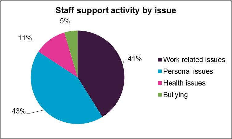 Staff Networks Within the Trust we have a range of networks for staff to join which include the: Stonewall Diversity Champions and LGBT Staff Network The Lesbian, Gay, Bisexual and Transsexual staff