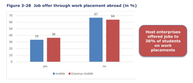 + The Erasmus Impact study Effects of mobility on the skills and