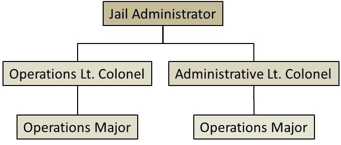 Section 4: Main Jail Staffing Figure 4 1 Fulton County Jail Administrative Core Positions Harper v Bennett Consent Order A significant amount of resources, time and effort at the Main Jail during the