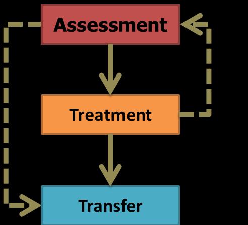 System Entry System Entry Patient entry route Availability Accessibility Choice Redirection from other services Repeat as required to relevant setting Assessment and development of care plan Delivery