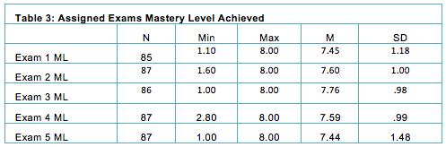 Final grade points and scores on the first HESI E 2 exam (HESI I) shown in Table 4. The average number of grade points in the class was 89.94 (SD = 3.75), and students scored an average of 898.