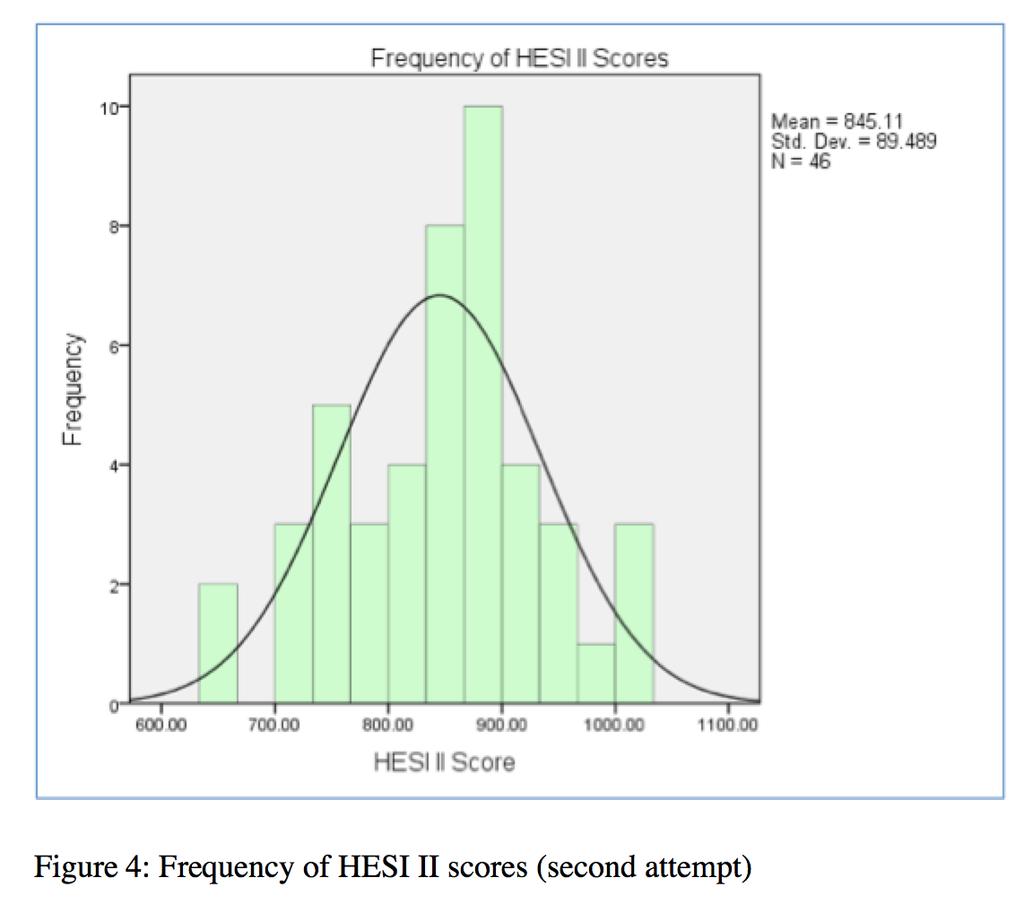 Fourteen students scored 1,000 or above on the HESI E 2 and one student scored below 700. Scores for those taking the exam a second time are shown in Table 5.