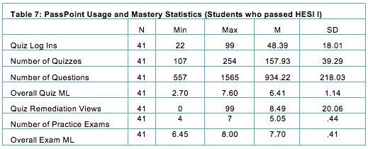 VIII. HESI First Time Passing Group Comparisons The following data (Table 7) present usage and mastery patterns for those students who passed the HESI exam on their first try (N = 41).