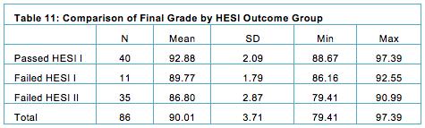 The HESI exams are one-time data points, while PassPoint data is collected across the semester and the numbers analyzed here are the end points.