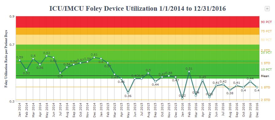 FIGURE 2: Foley Device Utilization Compared to NHSN Baseline ICU/IMCU Foley Device Utilization 1/1/2014 to 12/31/2016 Infection Prevention also developed a Capture CAUTI award which was presented