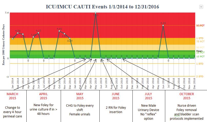 FIGURE 4: CAUTIs and 2015 Project Interventions ICU/IMCU Foley Device Utilization 1/1/2014 to 12/31/2016 In 2014, ICU/IMCU had a total of 8 CAUTI.