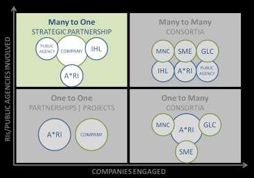 Industry Engagement Many to One STRATEGIC PARTNERSHIPS Integrating scientific capabilities across disciplines for impact A*STAR-Lloyd s Register Master Research Collaboration 5-year MRCA in