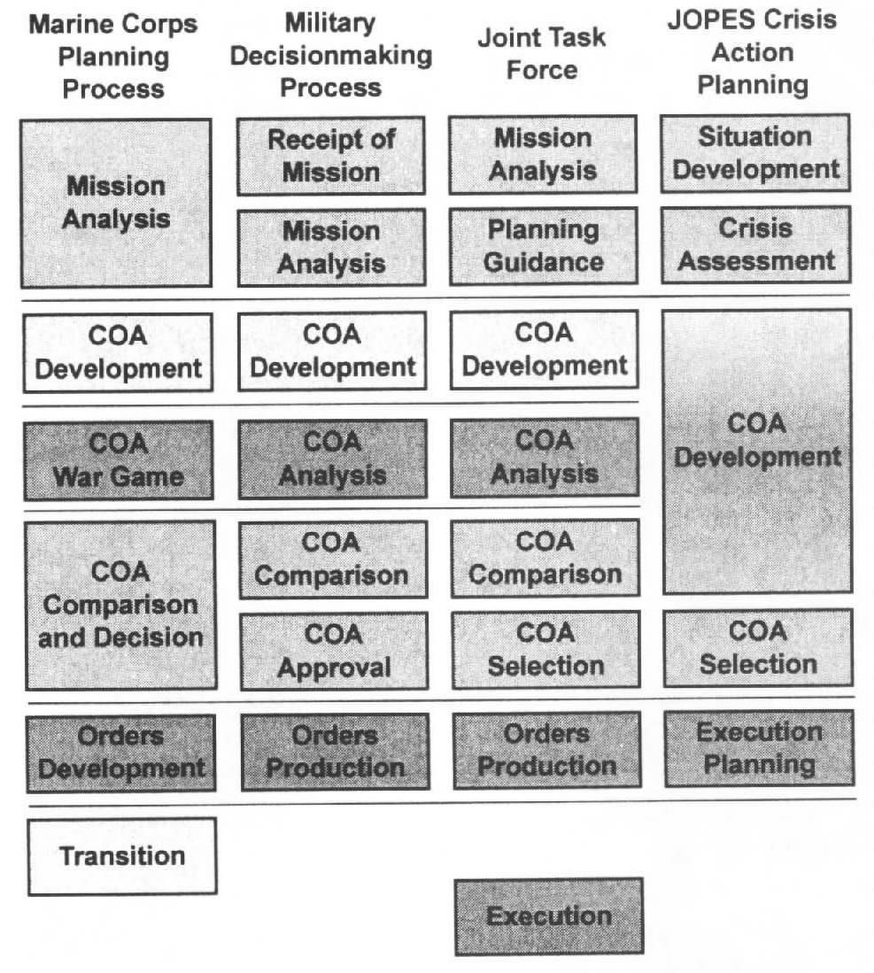 Doctrinal References for Expeditionay Maneuver Wartare 62 MCPP Compared with Other Services and Joint Planning