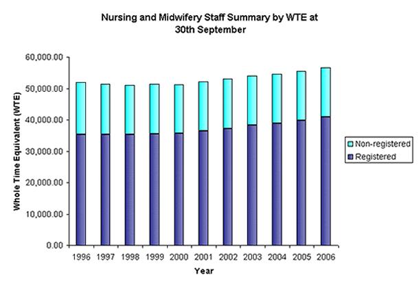e) How many more hospital nurses have been employed each year (head count and whole time equivalent)? Tables E1 (wte) and E2 (headcount) can be found at www.isdscotland.