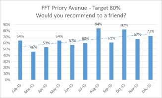 Appendix B Friends and Family Recommendation Sample size in Oct too small to be reliable.