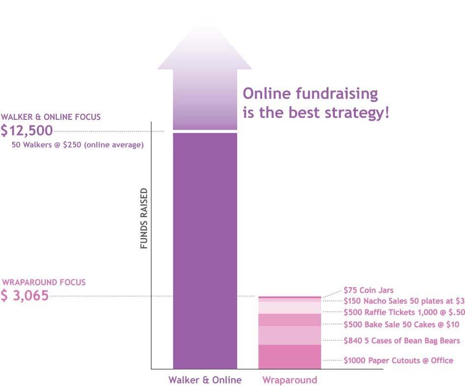 Online Fundraising Signing up, managing your team and monitoring your team s progress is easy to do online. At marchforbabies.org you ll find everything you need to help your team succeed.