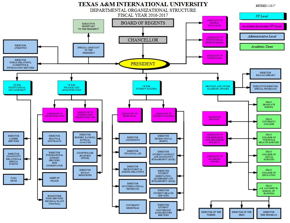 TAMIU Functional Organizational Structure