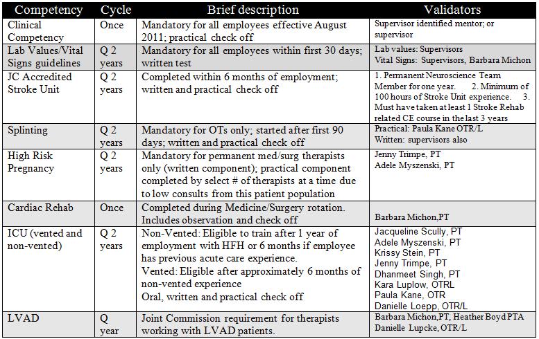 HFHS Competency Table New Employee Timeline Initial Orientation 2-3 weeks Within 30 days: Lab Values, Vital Signs, AFMS, Clinical Competency Within 180 days: Stroke unit competency