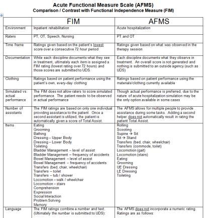 Additional Examples Acute Care Functional Measures Scale