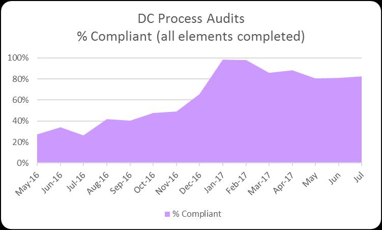 RESULTS Nursing documentation compliance increased dramatically since training Overall compliance