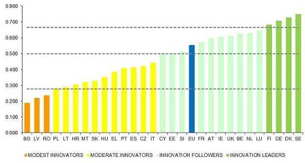 Innovation Index of the EU countries 2013 Poland Innovation Union Scoreboard
