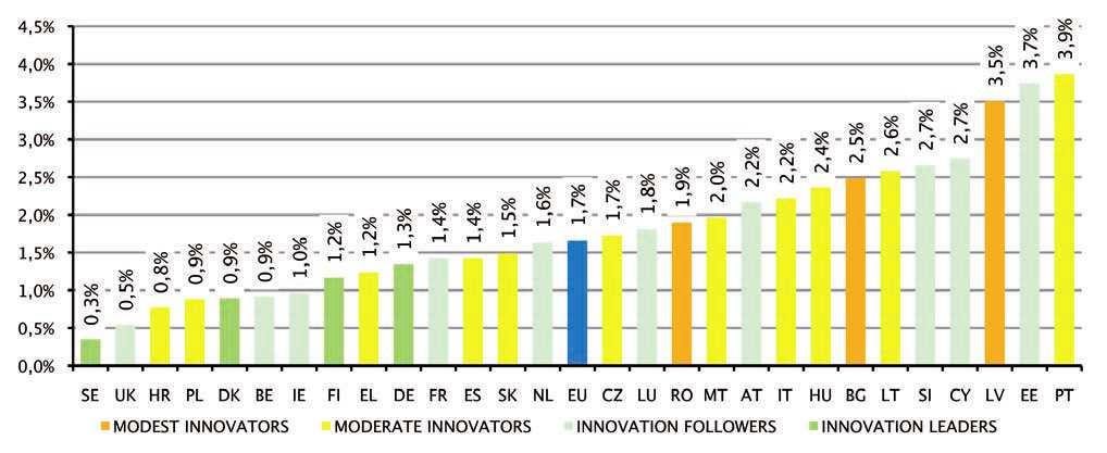 Innovation Index of the EU countries 2013 EU Member States growth performance Bulgaria Poland Average annual growth rates of the