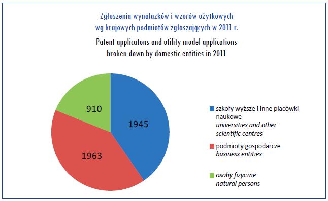 Invention score in Poland Leaders: universities!