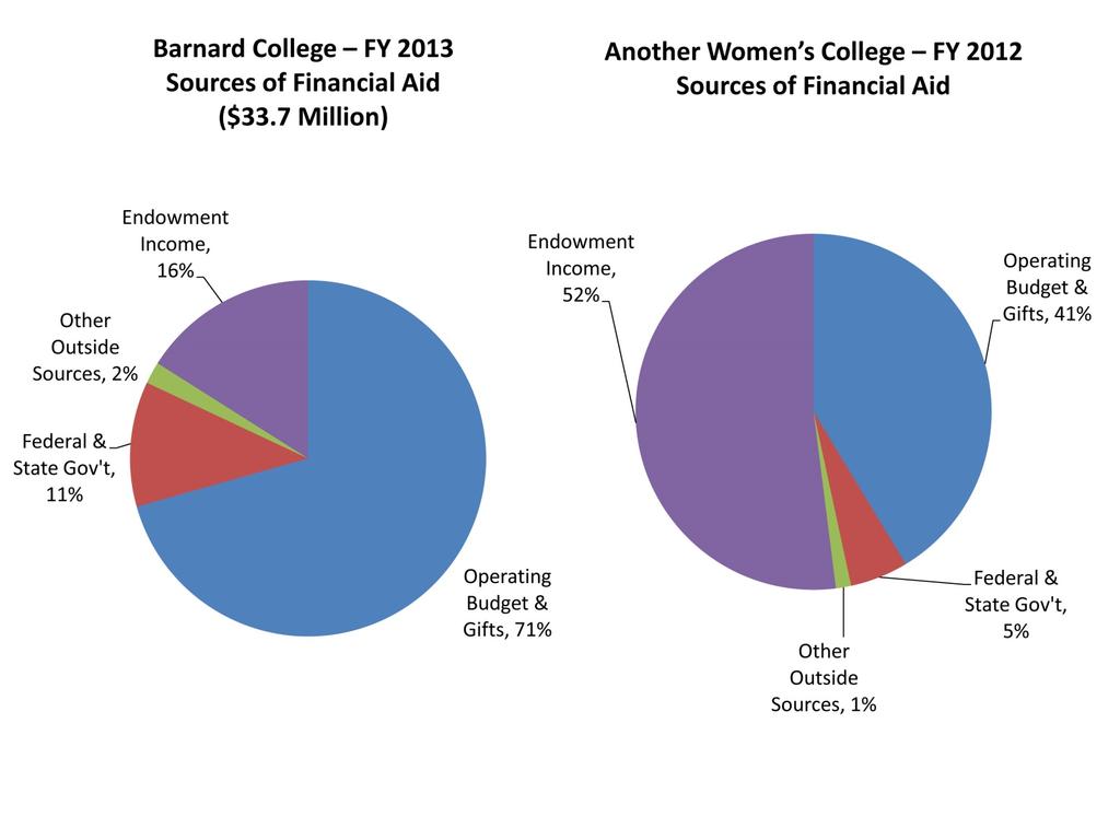 The Impact Barnard Donors Have on Financial Aid Alumnae support benefits many areas of the College including the level of financial aid Barnard awards each year.
