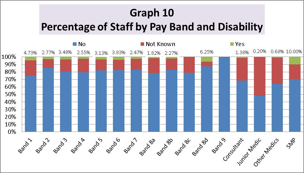The only two pay bands to have no known disabled employees are band 8c with 38 members of staff in total and band 9 with 7 members of staff in total.
