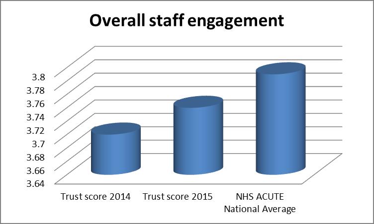 In the NHS Staff survey, there are key domains which can also provide insight into how staff