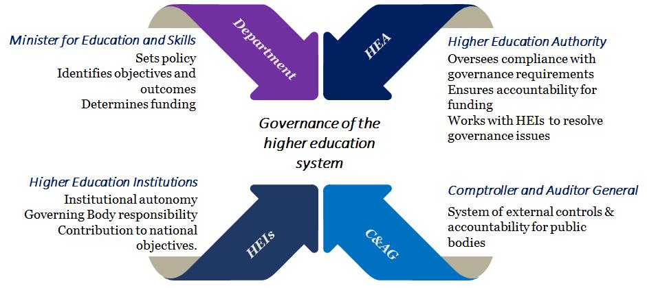 2 Overview of roles and responsibilities in the governance of higher education In exercising its governance and regulation mandate, the HEA operates in a multistakeholder environment, with the