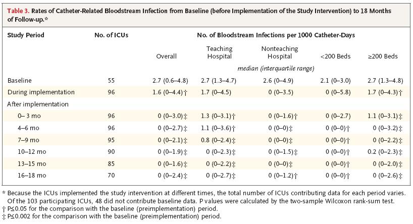13: Results: Key Findings Both the median & mean rate of catheter-related related bloodstream infection per 1000 catheter-days decreased significantly Median rate: : decreased from 2.