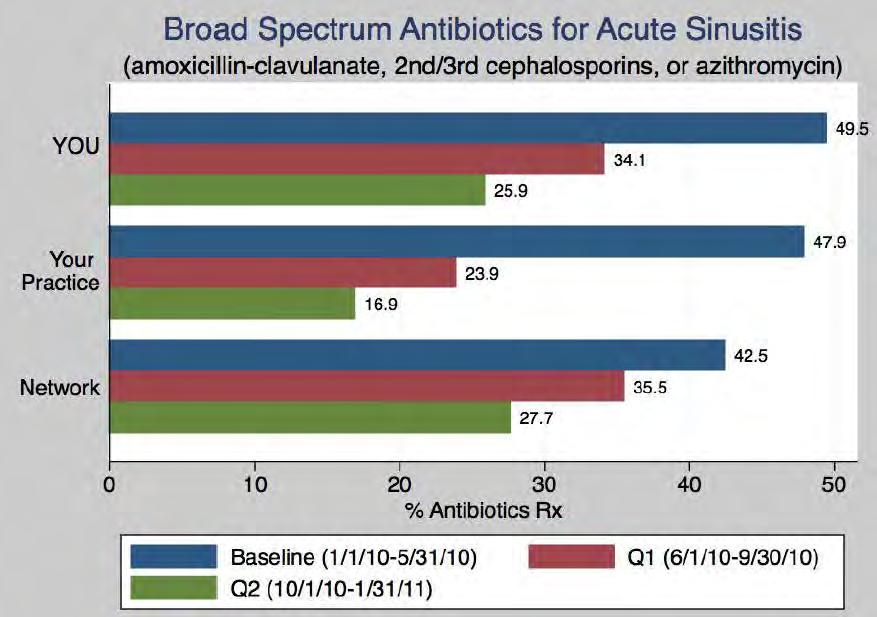 Provider Feedback A MRSA outbreak in a 147-bed NH in WI led to an intensive review of facility microbiology and antibiotic prescribing data Review of urinary antibiogram identified 31/100 (27%) all