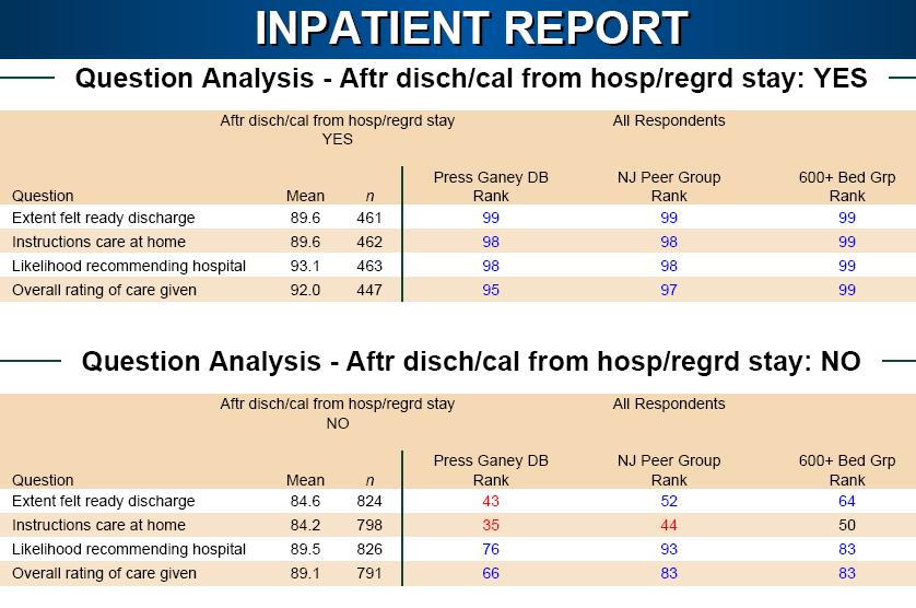 Results: 4 th Quarter 6 Targeted measurement for initiative vs. Overall perception of care Drill Down by Unit/Specialty Example: Obstetrics Reach rate more than doubledin 3 months!?!? 4Q6 1Q7 Quality vs.
