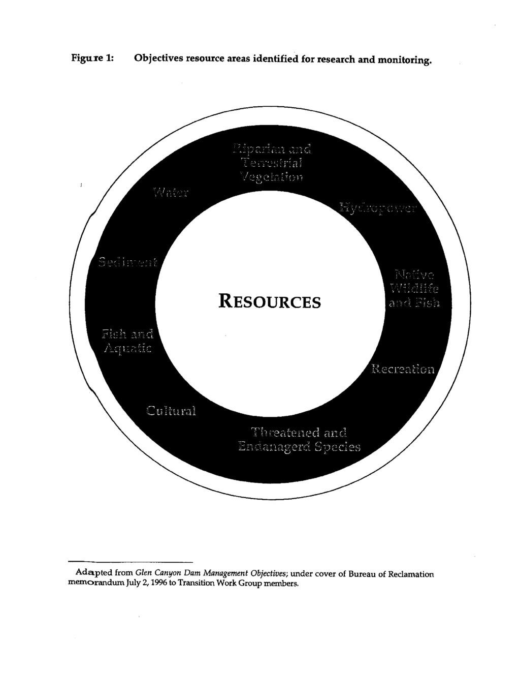 Figure 1: Objectives resource areas identified for research and monitoring.
