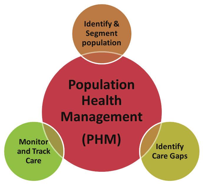 Population Health Management Population Health Management (PHM) is a systematic way to improve health status of the population and minimize the need of expensive interventions such as unnecessary
