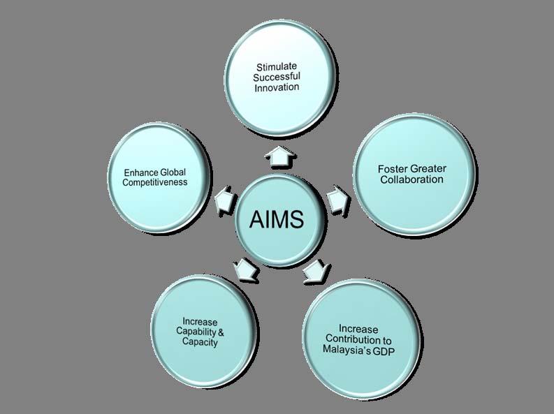 Aims of