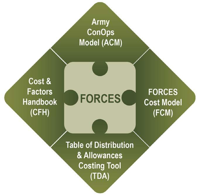 Force & Organization Cost Estimating System (FORCES) How much does it cost to buy a unit & locate it
